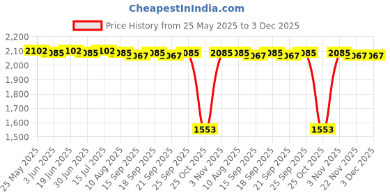 amazon.in loom tree Men Women Chef Coat Jacket Snap Button Food Service Summer for Waiter Hotel 2XL Size White | 1 Chef Jacket loom tree Price History Graph from 25 May 2025 to 2 Dec 2025