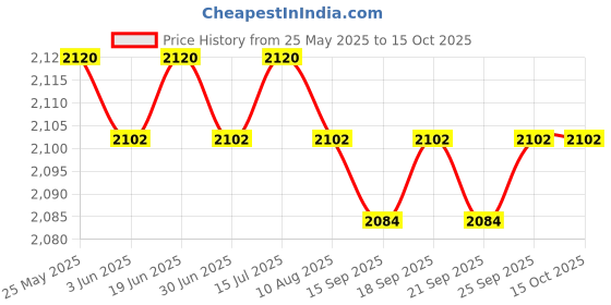 amazon.in loom tree Men Women Chef Coat Jacket Snap Button Food Service Summer for Waiter Hotel 3XL Size Black | 1 Chef Jacket loom tree Price History Graph from 25 May 2025 to 14 Oct 2025