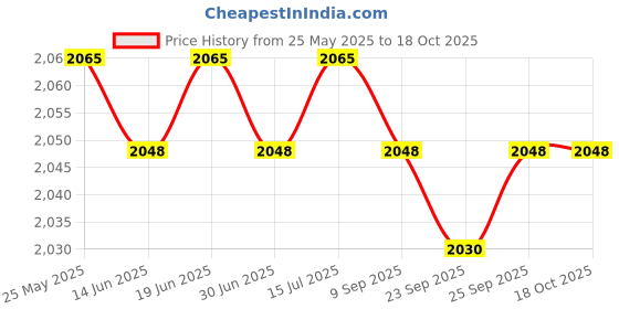 amazon.in loom tree Men Women Chef Coat Jacket Snap Button Food Service Summer for Waiter Hotel 3XL Size Gray | 1 Chef Jacket loom tree Price History Graph from 25 May 2025 to 17 Oct 2025