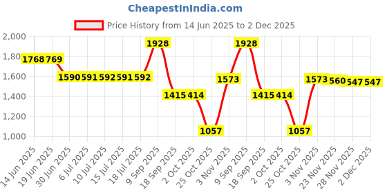 amazon.in loom tree Men Women Chef Coat Jacket Snap Button Food Service Summer for Waiter Hotel 3XL Size White | 1 Chef Jacket loom tree Price History Graph from 14 Jun 2025 to 2 Dec 2025