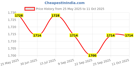 amazon.in loom tree Men Women Chef Coat Jacket Snap Button Food Service Summer for Waiter Hotel 4XL Size White | 1 Chef Jacket loom tree Price History Graph from 25 May 2025 to 11 Oct 2025