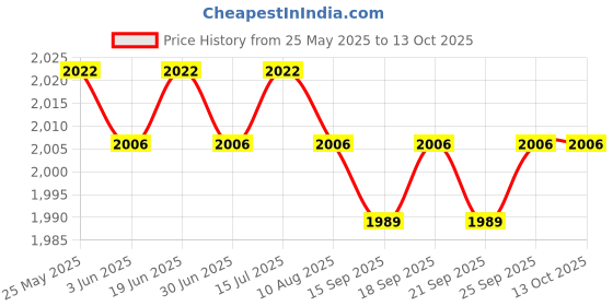 amazon.in loom tree Men Women Chef Coat Jacket Snap Button Food Service Summer for Waiter Hotel M Size White | 1 Chef Jacket loom tree Price History Graph from 25 May 2025 to 13 Oct 2025