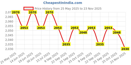 amazon.in loom tree Men Women Chef Coat Jacket Snap Button Food Service Summer for Waiter Hotel XL Size Black | 1 Chef Jacket loom tree Price History Graph from 25 May 2025 to 23 Nov 2025