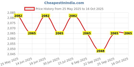 amazon.in loom tree Men Women Chef Coat Jacket Snap Button Food Service Summer for Waiter Hotel XL Size White | 1 Chef Jacket loom tree Price History Graph from 25 May 2025 to 16 Oct 2025