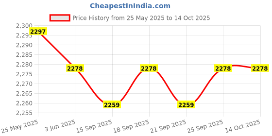 amazon.in loom tree Men Women Chef Coat Jacket with Pockets Summer for Bakery Food Service 3XL Gray | 1 Chef Jacket loom tree Price History Graph from 25 May 2025 to 14 Oct 2025