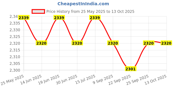 amazon.in loom tree Men Women Chef Coat Jacket with Pockets Summer for Bakery Food Service 4XL Black | 1 Chef Jacket loom tree Price History Graph from 25 May 2025 to 13 Oct 2025