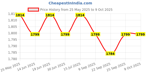 amazon.in loom tree Men Women Chef Coat Jacket with Pockets Summer for Bakery Food Service 4XL Gray | 1 Chef Jacket loom tree Price History Graph from 25 May 2025 to 9 Oct 2025