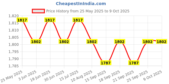amazon.in loom tree Men Women Chef Coat Jacket with Pockets Summer for Bakery Food Service 4XL White | 1 Chef Jacket loom tree Price History Graph from 25 May 2025 to 9 Oct 2025