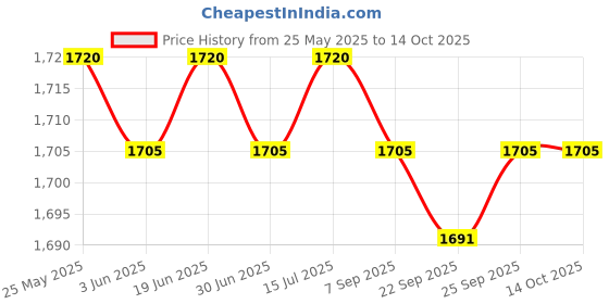 amazon.in loom tree Men Women Chef Coat Jacket with Pockets Summer for Bakery Food Service L Black | 1 Chef Jacket loom tree Price History Graph from 25 May 2025 to 14 Oct 2025