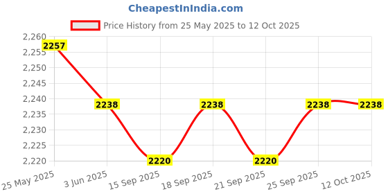 amazon.in loom tree Men Women Chef Coat Jacket with Pockets Summer for Bakery Food Service L Gray | 1 Chef Jacket loom tree Price History Graph from 25 May 2025 to 11 Oct 2025