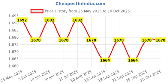 amazon.in loom tree Men Women Chef Coat Jacket with Pockets Summer for Bakery Food Service M Gray | 1 Chef Jacket loom tree Price History Graph from 25 May 2025 to 10 Oct 2025