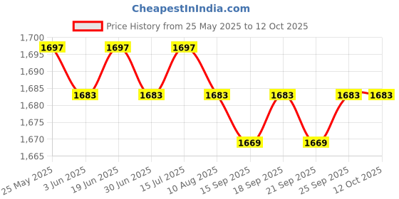 amazon.in loom tree Men Women Chef Coat Jacket with Pockets Summer for Bakery Food Service M White | 1 Chef Jacket loom tree Price History Graph from 25 May 2025 to 11 Oct 2025