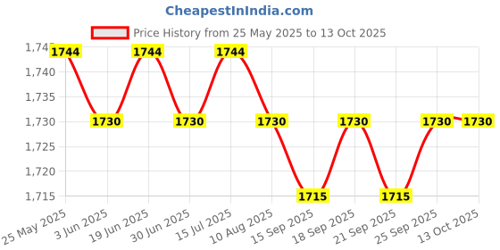 amazon.in loom tree Men Women Chef Coat Jacket with Pockets Summer for Bakery Food Service XL Black | 1 Chef Jacket loom tree Price History Graph from 25 May 2025 to 12 Oct 2025