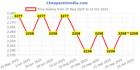 amazon.in loom tree Men Women Chef Coat Jacket with Pockets Summer for Bakery Food Service XL Gray | 1 Chef Jacket loom tree Price History Graph from 25 May 2025 to 14 Oct 2025