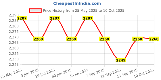 amazon.in loom tree Men Women Chef Coat Jacket with Pockets Summer for Bakery Food Service XL White | 1 Chef Jacket loom tree Price History Graph from 25 May 2025 to 10 Oct 2025