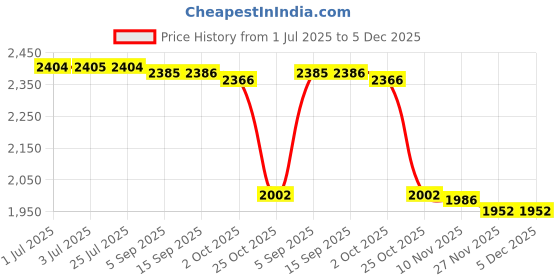 amazon.in LOOM TREE Men's 4 in 1 Bald Head Hair Clipper Beard Shaver Trimmer Face Cleaning Brush | Exfoliators & Scrubs Price History Graph from 1 Jul 2025 to 5 Dec 2025
