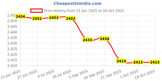 amazon.in loom tree Mens body Bag Multi Pockets Shoulder Handbag for Work Camping Traveling Argent loom tree Price History Graph from 21 Jun 2025 to 19 Oct 2025