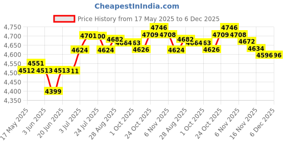 amazon.in loom tree Mens Briefcase Portable Pouch Shoulder Bag For Husband Grandfather Boyfriend Gray | Mens Accessories | Backpacks, Bags & Briefcases loom tree Price History Graph from 17 May 2025 to 5 Dec 2025