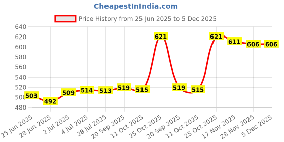 amazon.in loom tree Men's G String Thongs Underpants Thongs Shorts Swimsuit Micro Bikini Red loom tree Price History Graph from 25 Jun 2025 to 5 Dec 2025