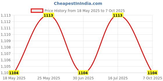 amazon.in loom tree Men's Suspenders Elastic Straps Solid Heavy Duty 4 Clips Adjustable Unisex Brown loom tree Price History Graph from 18 May 2025 to 7 Oct 2025
