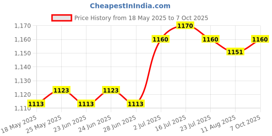 amazon.in loom tree Men's Suspenders Elastic Straps Solid Heavy Duty 4 Clips Adjustable Unisex White loom tree Price History Graph from 18 May 2025 to 7 Oct 2025