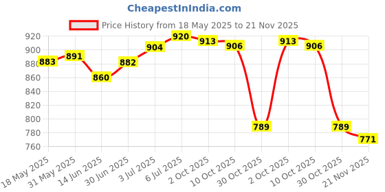 amazon.in loom tree Mens Suspenders With Bow Tie Elastic For Formal Wear Wedding Performance Beard | Mens Accessories | Suspenders Braces loom tree Price History Graph from 18 May 2025 to 21 Nov 2025