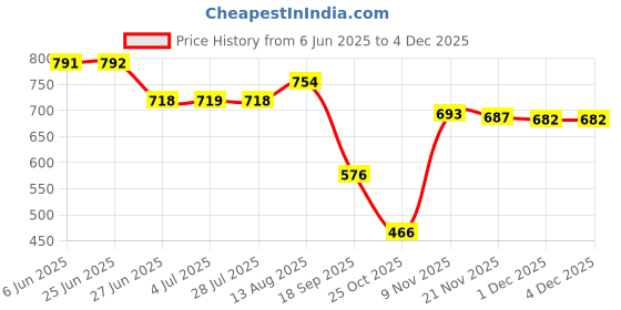 amazon.in loom tree Mens Suspenders with Bow Tie Elastic for Formal Wear Wedding Performance Rainbow loom tree Price History Graph from 6 Jun 2025 to 3 Dec 2025