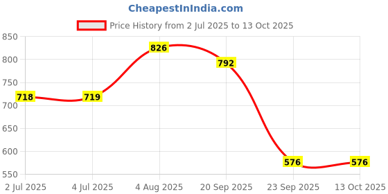 amazon.in loom tree Mens Suspenders with Bow Tie Elastic for Formal Wear Wedding Performance Rainbow loom tree Price History Graph from 2 Jul 2025 to 12 Oct 2025