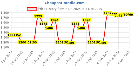 amazon.in LOOM TREE Men's Thermal Pants Long Johns Bottom Fleece Lined Leggings Men Tights Black loom tree Price History Graph from 7 Jun 2025 to 4 Dec 2025