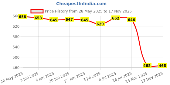 amazon.in Loom Tree Metal Coin Purse Bag DIY Craft Frame Kiss Clasp Lock Accessories 15cm Price History Graph from 28 May 2025 to 16 Nov 2025