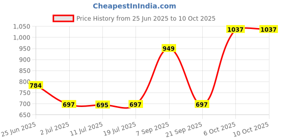 amazon.in LOOM TREE Meter Wheel Replacement Length Counter for Length Measurement Dyeing 6mm Price History Graph from 25 Jun 2025 to 8 Oct 2025