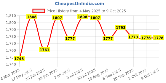 amazon.in Loom Tree Mini 1080P/2K/5MP Webcam with Ring Fill Light and Mic 1080p Fixed Focus Laptop & Desktop Accessories | Webcams Price History Graph from 4 May 2025 to 9 Oct 2025