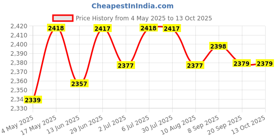 amazon.in Loom Tree Mini 1080P/2K/5MP Webcam with Ring Fill Light and Mic 5MP Auto Focus Laptop & Desktop Accessories | Webcams Price History Graph from 4 May 2025 to 12 Oct 2025