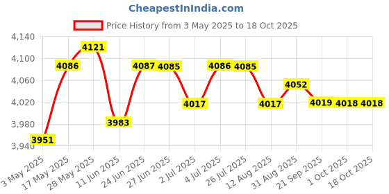 amazon.in LOOM TREE Mini 3-Tier Self-Restraint Heated Chocolate Fountain Machine for Household Birthday Party Brown Price History Graph from 3 May 2025 to 18 Oct 2025