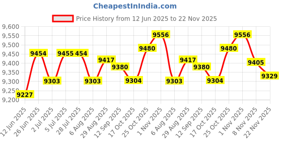 amazon.in LOOM TREE Mini Donuts Maker Double Sided Heating for Snacks Desserts Friendly Breakfast | Kitchen Dining & Bar | Small Kitchen Appliances | Cupcake Pie & Dessert Makers Price History Graph from 12 Jun 2025 to 22 Nov 2025
