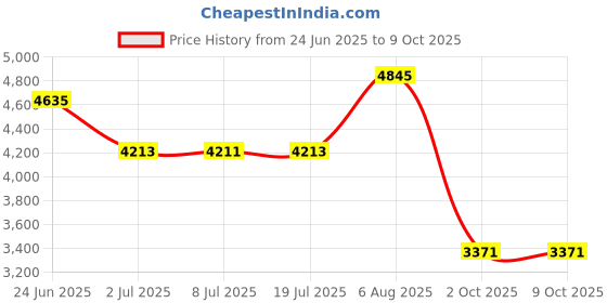 amazon.in LOOM TREE Mini Heat Print Machine DIY Easy Heating Lightweight for T Shirt Hat Blanket Red Price History Graph from 24 Jun 2025 to 9 Oct 2025