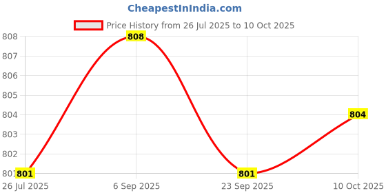 amazon.in LOOM TREE Mini-ISO Connection Radio Navigation Units 3.5 AUX Adapter 1M Data Cables | Adaptors | Other Car Audio | Car Electronics | Parts & Accessories Price History Graph from 26 Jul 2025 to 10 Oct 2025
