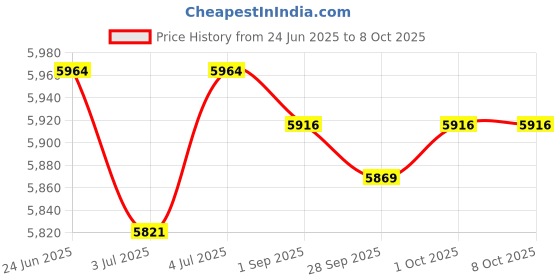 amazon.in LOOM TREE Mini Stepper Trainer Under Desk Pedal Exerciser Stepper Non Slip Pink with 2 Rope | Fitness Running & Yoga | Cardio Equipment | Stair Machines & Steppers Price History Graph from 24 Jun 2025 to 8 Oct 2025