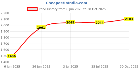 amazon.in LOOM TREE Mini Turbine Washing Machine USB Powered Small Size for 4kg Personal Laundry Orange Price History Graph from 6 Jun 2025 to 30 Oct 2025