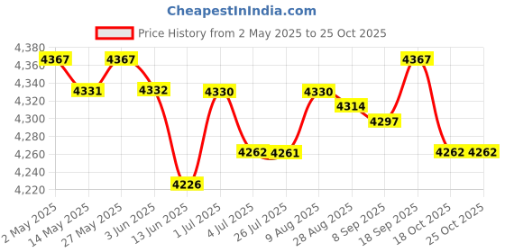 amazon.in LOOM TREE Mini Washing Machine Compact for Clothing, Underwear for Drom Travel RV Green | Major Appliances | Washers & Dryers | Washing Machines Price History Graph from 2 May 2025 to 24 Oct 2025