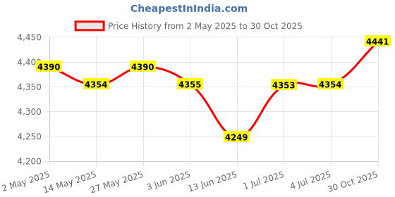 amazon.in LOOM TREE Mini Washing Machine Compact for Clothing, Underwear for Drom Travel RV Pink | Major Appliances | Washers & Dryers | Washing Machines Price History Graph from 2 May 2025 to 30 Oct 2025