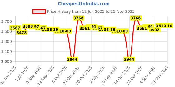 amazon.in LOOM TREE Mks Dlc32 Mainboard Pro Upgraded for Engraver Cutter Motherboard 3D Printers & Supplies | Parts & Accessories Price History Graph from 12 Jun 2025 to 24 Nov 2025