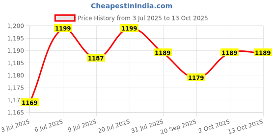amazon.in LOOM TREE Moisture Absorber Refill Damp Absorbent Desiccant for Bathroom Basement Dorm Without Box | Home Improvement | Heating Cooling & Air | Dehumidifiers Price History Graph from 3 Jul 2025 to 13 Oct 2025