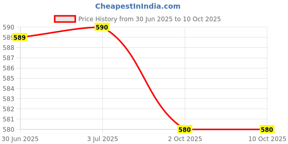 amazon.in LOOM TREE Moldable Temporary Repair Kit Filling Pellet for Staining Scary Themed Party 50ml | Denture Care Price History Graph from 30 Jun 2025 to 9 Oct 2025