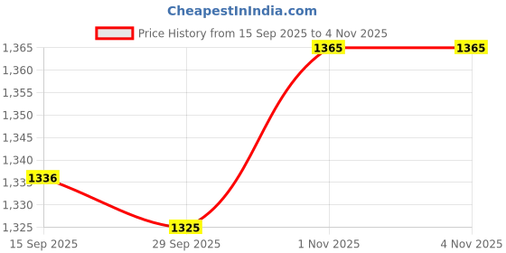 amazon.in LOOM TREE Monitor Speedometer for Stationary Bikes Waterproof for Cycling Counter Counter | Exercise Bikes | Cardio Equipment | Fitness Running & Yoga Price History Graph from 15 Sep 2025 to 1 Nov 2025