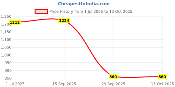 amazon.in LOOM TREE Monitor Speedometer for Stationary Bikes Waterproof for Cycling Counter Speedometer | Exercise Bikes | Cardio Equipment | Fitness Running & Yoga Price History Graph from 1 Jul 2025 to 13 Oct 2025