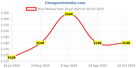 amazon.in LOOM TREE Motorcycle Motor Bike Lcd Digital Dual Speedometer Odometer | Parts & Accessories | Motorcycle Parts | Instruments & Gauges Price History Graph from 24 Jul 2025 to 9 Oct 2025