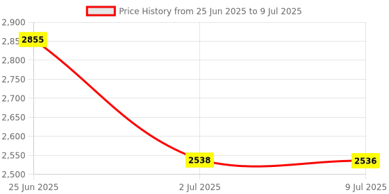 amazon.in LOOM TREE Motorcycle Steering Damper Bracket Mount Set for Yamaha YZF R6 YZF R1 Titanium Price History Graph from 25 Jun 2025 to 9 Jul 2025