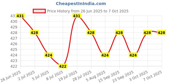 amazon.in LOOM TREE Motorcycle Throttle Assistant Modified Oil Control for Motorcycle Red | Cycling | Bicycle Components & Parts | Handlebar Grips Tape & Pads Price History Graph from 26 Jun 2025 to 7 Oct 2025