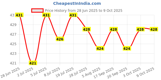amazon.in LOOM TREE Motorcycle Throttle Assistant Modified Oil Control for Motorcycle Silver | Cycling | Bicycle Components & Parts | Handlebar Grips Tape & Pads Price History Graph from 28 Jun 2025 to 7 Oct 2025